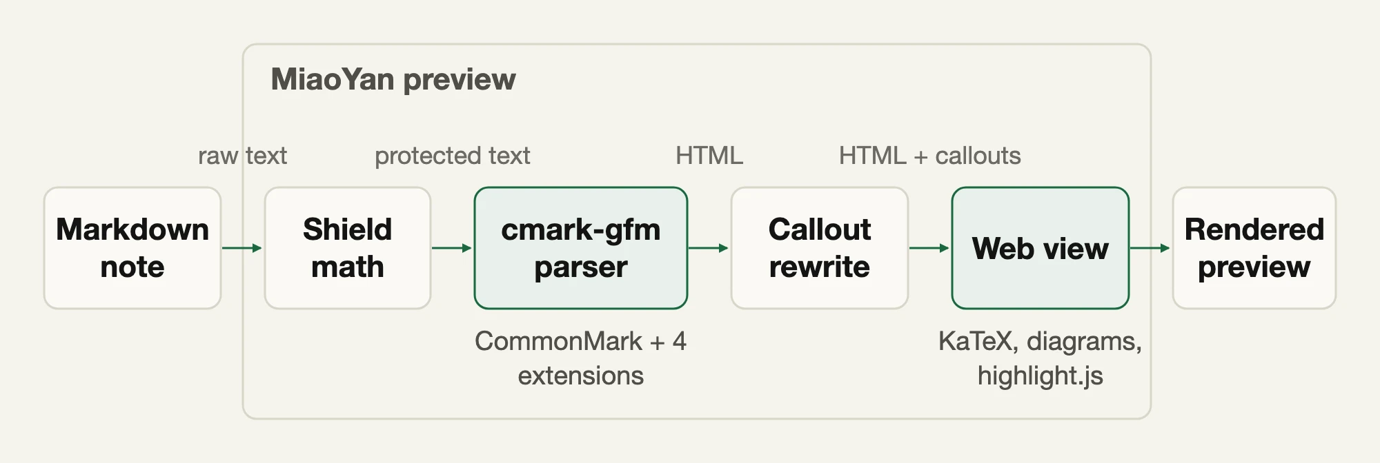 Flow from a Markdown note through math shielding, the cmark-gfm parser with four extensions, callout rewriting and a web view that runs KaTeX, the diagram scripts and highlight.js, producing the rendered preview.