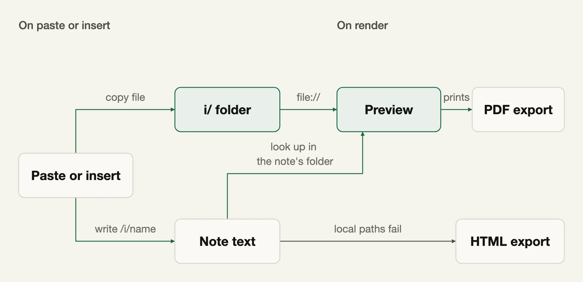 Pasted images are copied into an i/ folder and referenced in the note text; the preview resolves the reference against the note's folder, PDF export prints the preview, and HTML export cannot find local images.