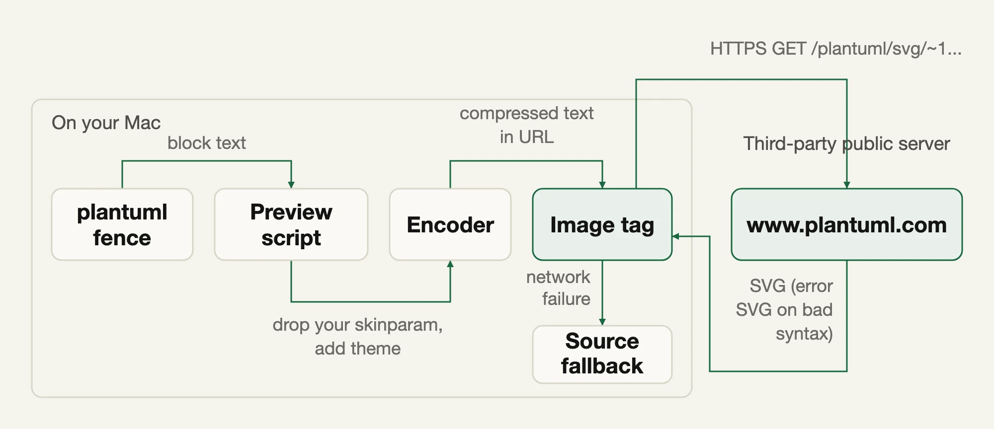 A plantuml fence is read by the preview script, encoded into a URL, and requested from the public plantuml.com server, which returns an SVG; if the request fails the source code is shown.