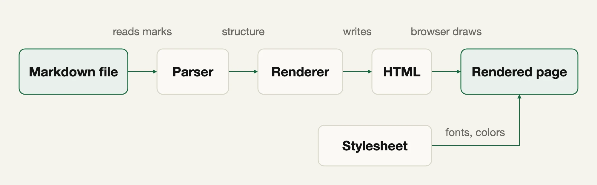 A Markdown file is read by a parser, a renderer writes the resulting structure out as HTML, and a browser draws that HTML with a stylesheet to produce the rendered page.